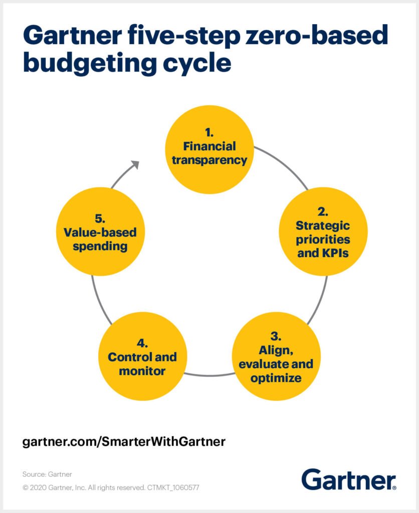 Zero based budgeting