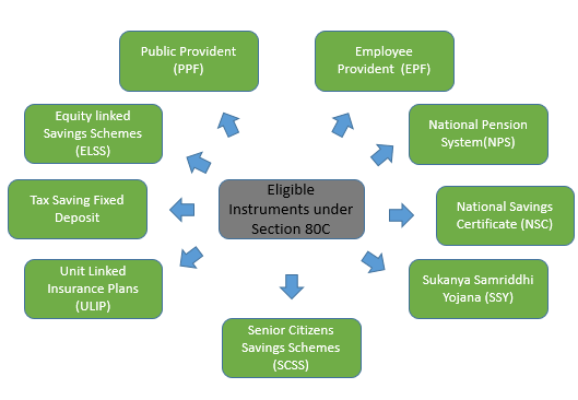 Tax saving under Section 80C